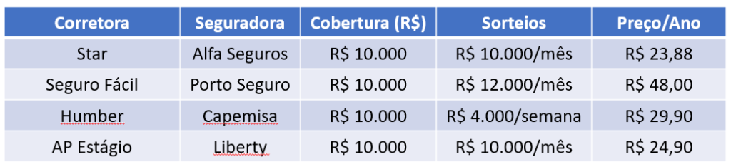 Qual o melhor seguro para estagiários? Veja e compare!